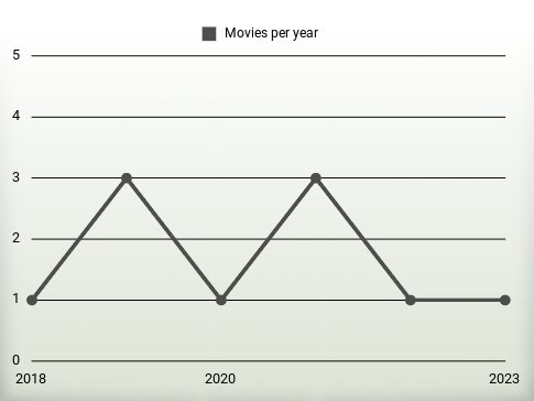 Movies per year