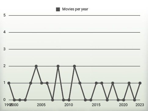 Movies per year