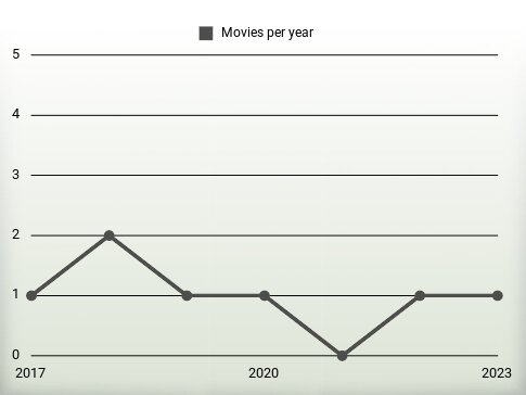 Movies per year