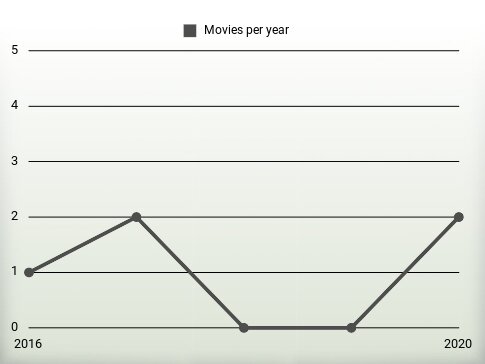 Movies per year