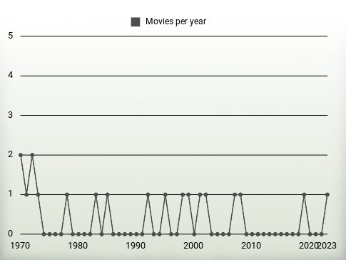 Movies per year