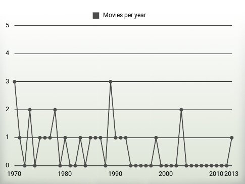 Movies per year