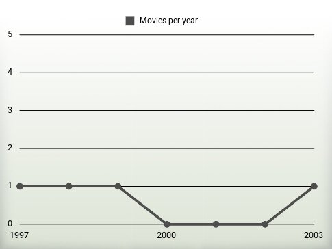 Movies per year