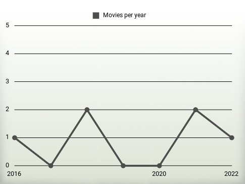 Movies per year