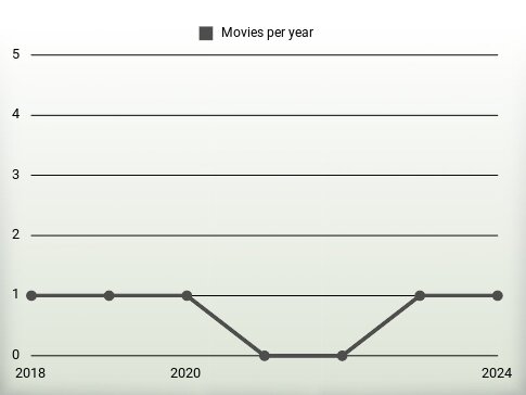 Movies per year