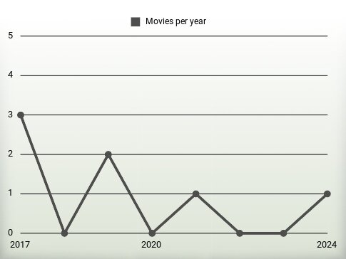 Movies per year