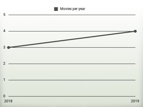 Movies per year