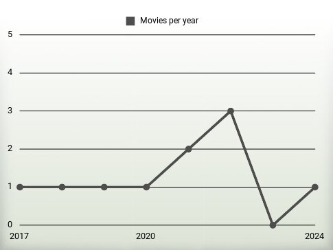 Movies per year