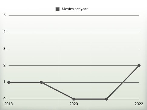 Movies per year