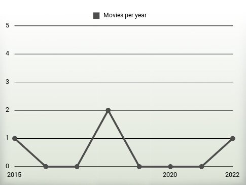 Movies per year