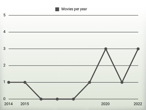 Movies per year