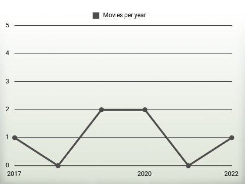 Movies per year