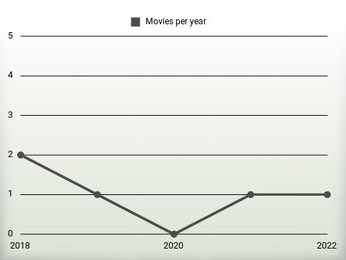 Movies per year