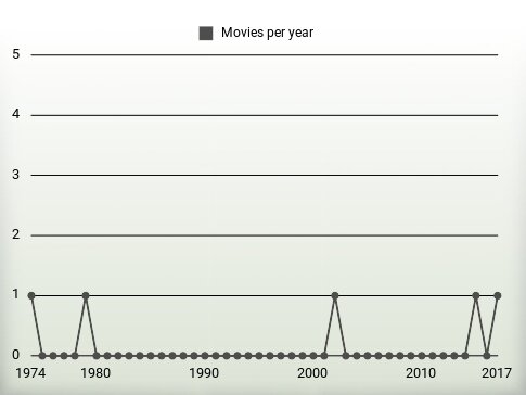 Movies per year