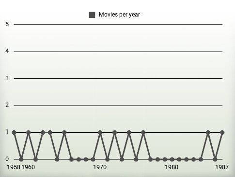 Movies per year