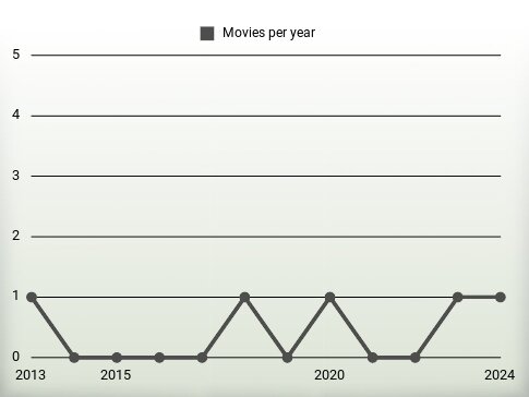 Movies per year