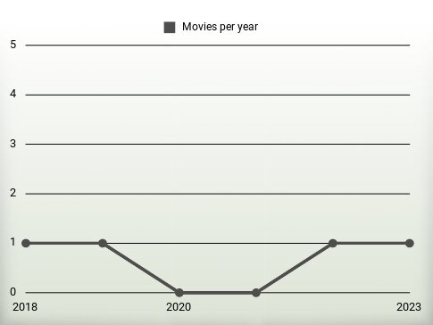 Movies per year