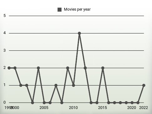 Movies per year