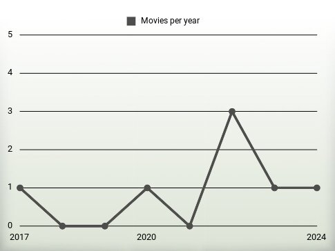 Movies per year