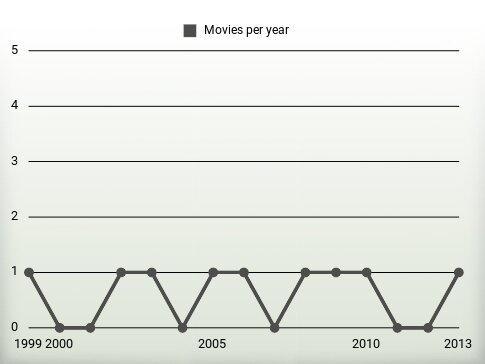 Movies per year