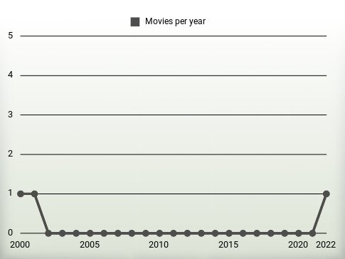 Movies per year