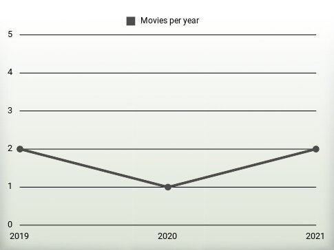 Movies per year