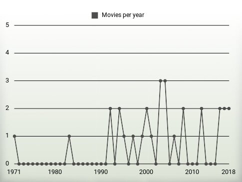 Movies per year