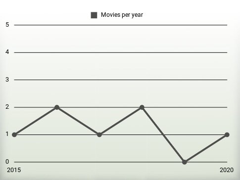 Movies per year