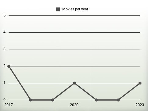 Movies per year