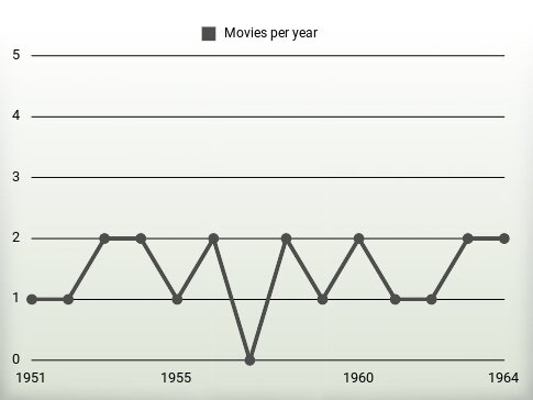 Movies per year