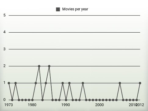 Movies per year