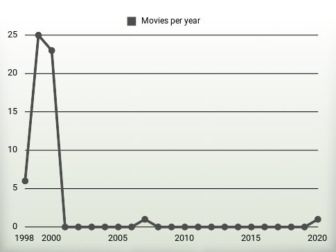 Movies per year