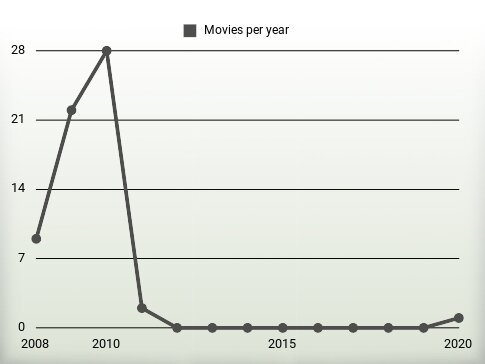 Movies per year