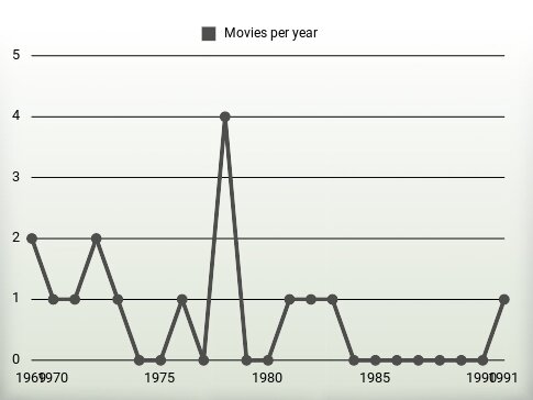 Movies per year