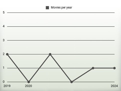 Movies per year