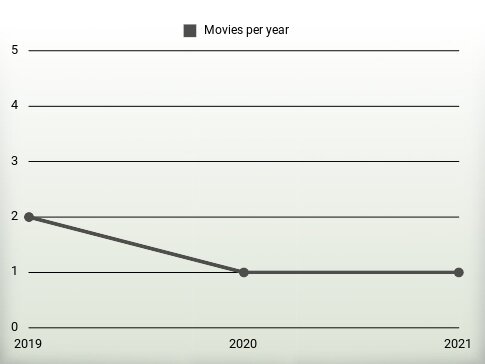 Movies per year