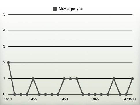 Movies per year