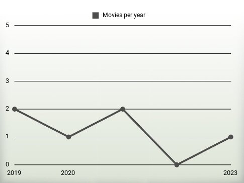 Movies per year