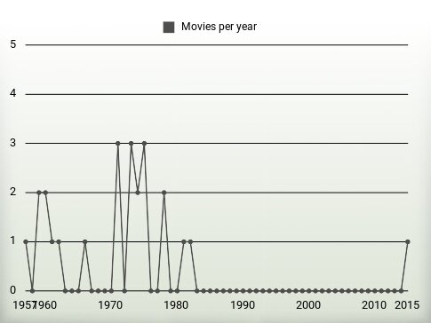 Movies per year