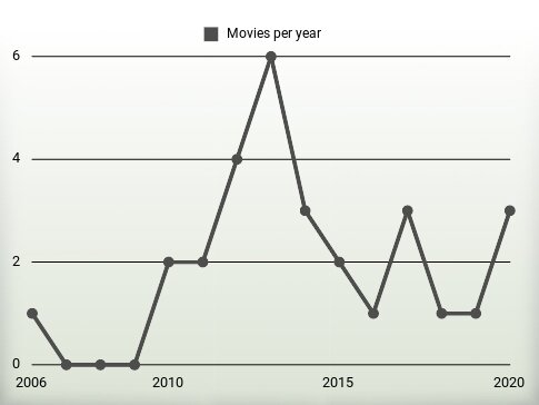 Movies per year