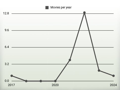 Movies per year