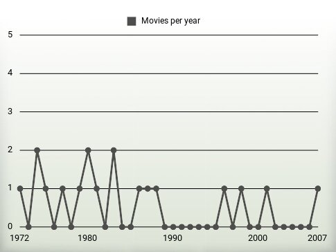 Movies per year