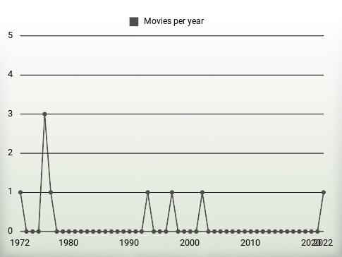 Movies per year