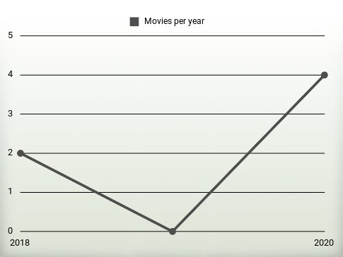 Movies per year