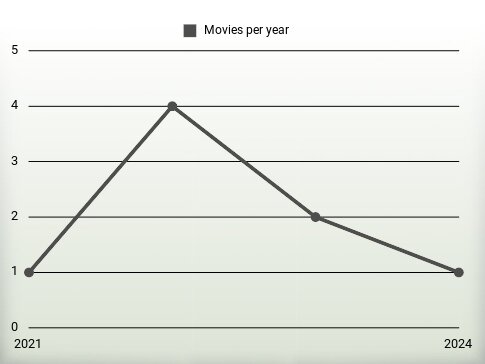 Movies per year