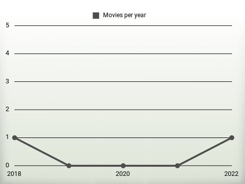 Movies per year