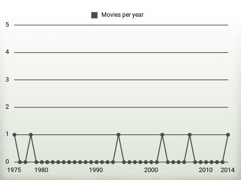 Movies per year