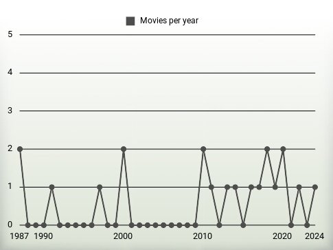 Movies per year