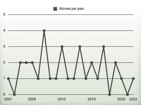 Movies per year