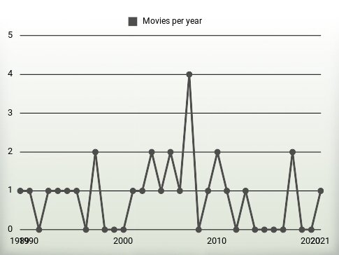 Movies per year